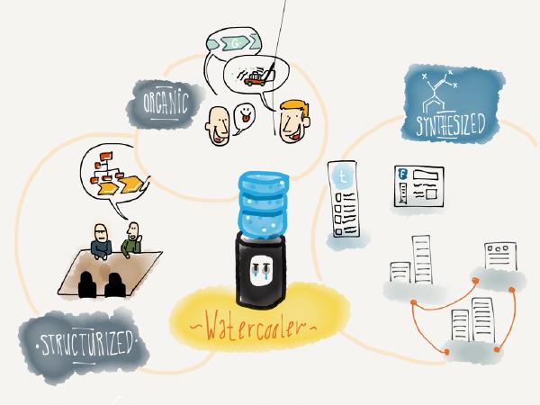 the watercooler effect. the relation of employees exchange and how to reproduce and scale…