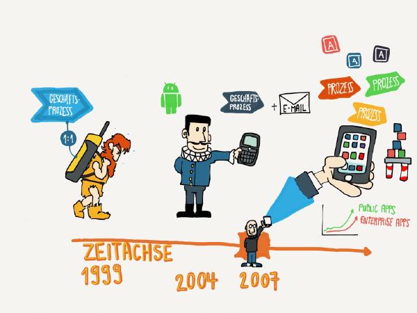 the evolution of the smartphone as a client platform